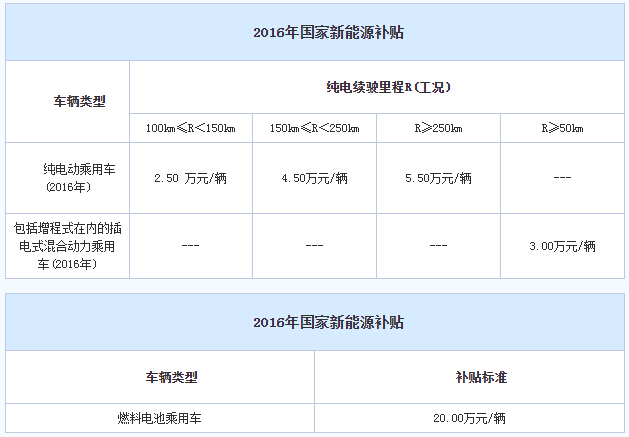 2016年国家新能源补贴  1.jpg