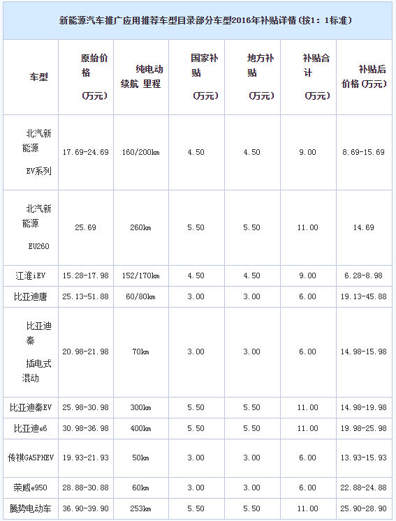 2016年国家新能源补贴  2.jpg